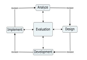 Steps to Build Your Effective Training.